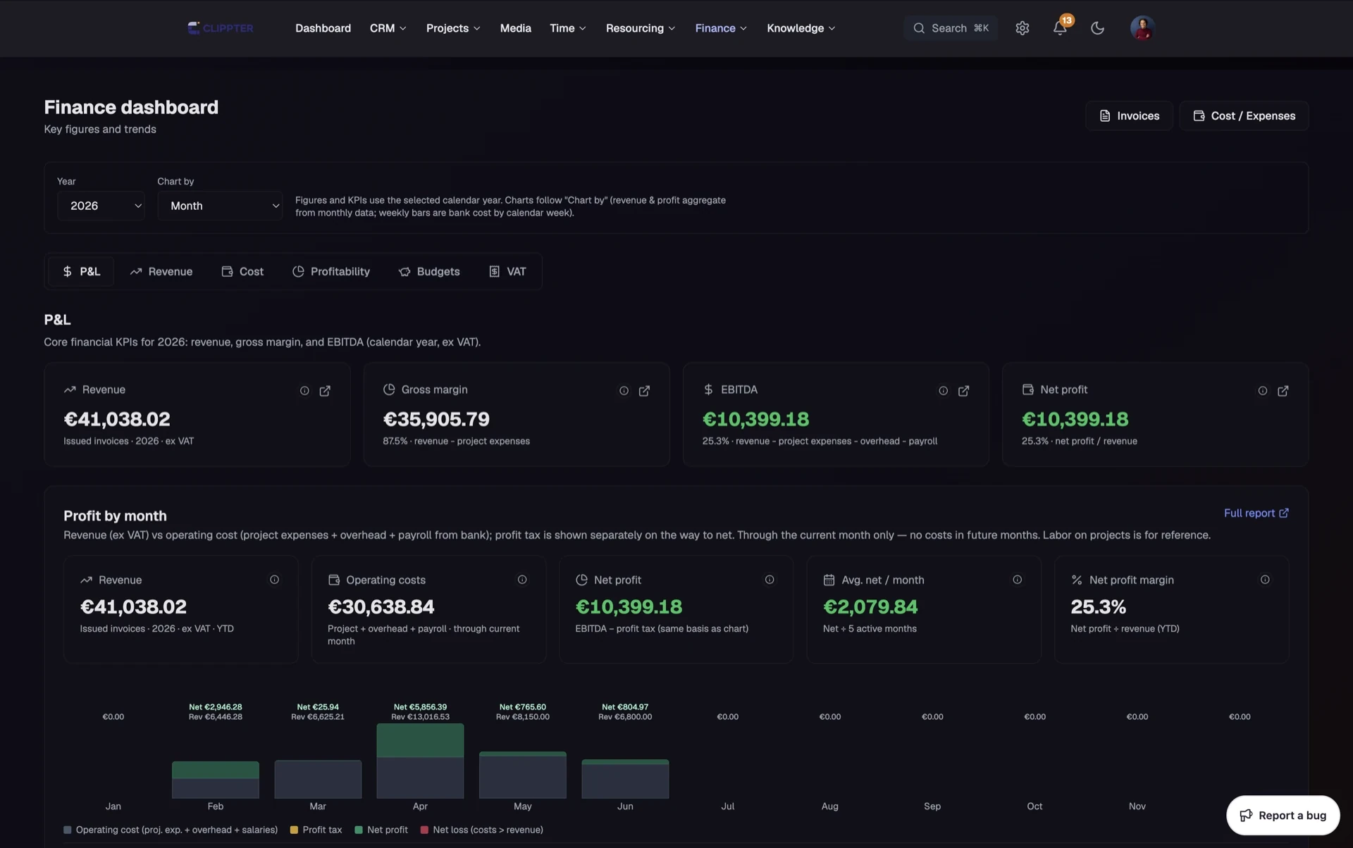 Clippter finance-dashboard met live winst en verlies