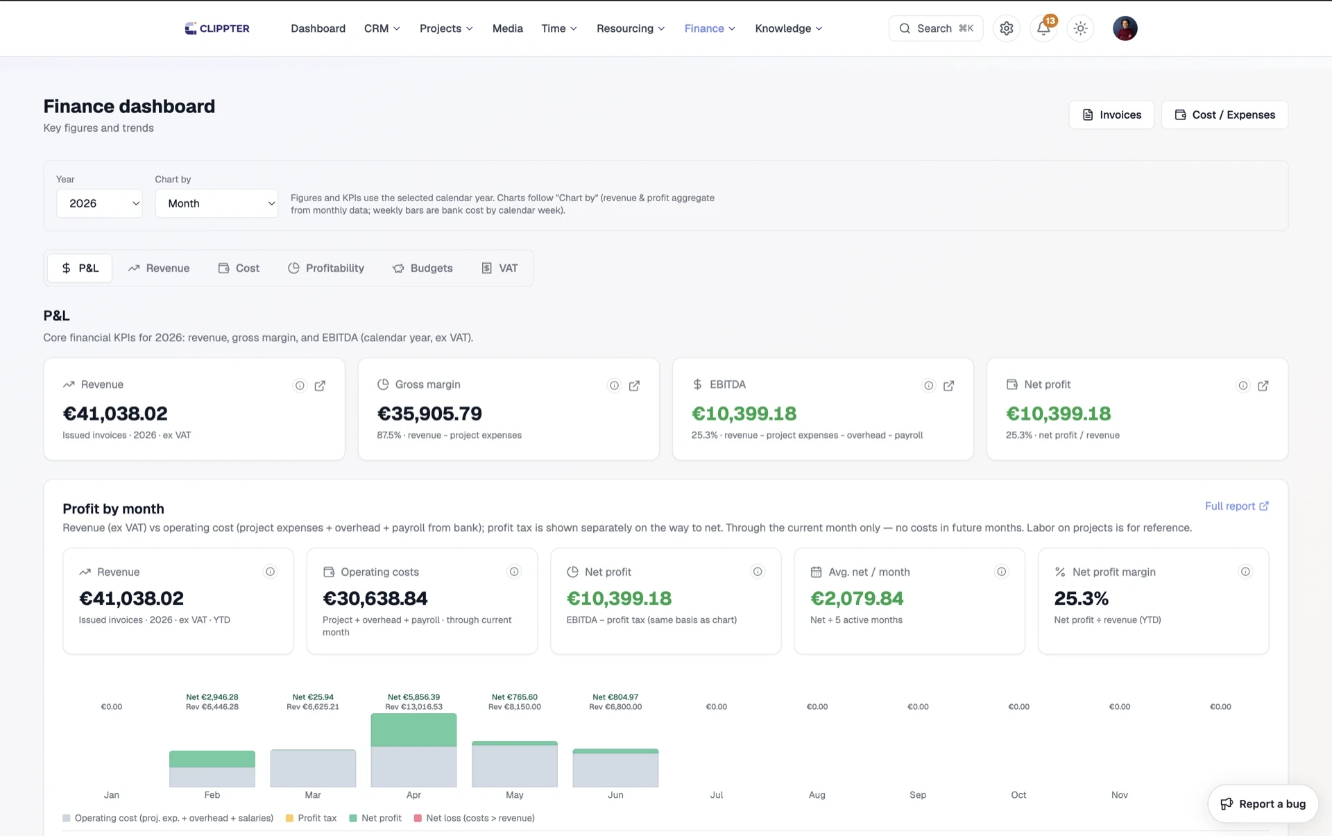 Clippter finance-dashboard met live winst en verlies